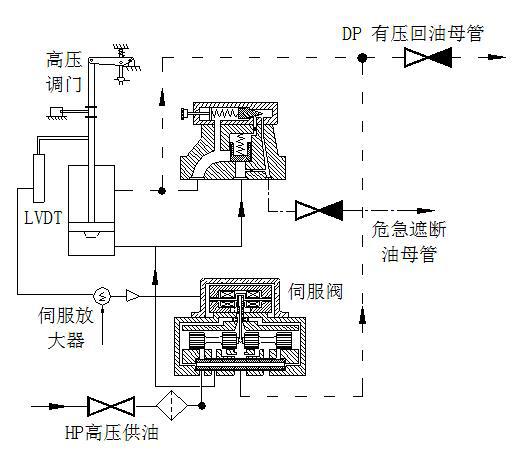 天津伺服閥維修